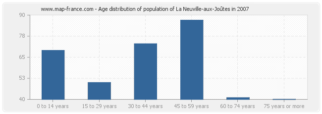 Age distribution of population of La Neuville-aux-Joûtes in 2007
